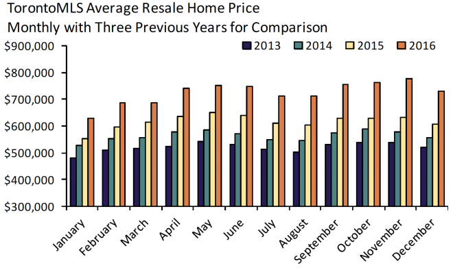 TREB Toronto MLS Avg Resale Price 2013-2016