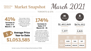 GTA Market Update March 2021