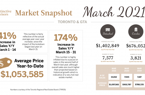 GTA Market Update March 2021