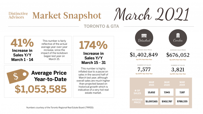 GTA Market Update March 2021