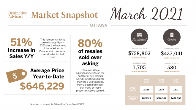 March 2021 Market Update - Ottawa