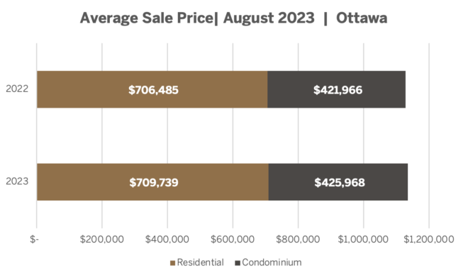 Average Sale Price Ottawa August 2023