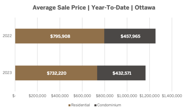 Average Sale Price Year to Date Ottawa August 2023