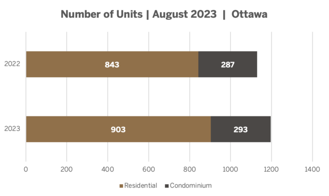 Number of Units Ottawa August 2023