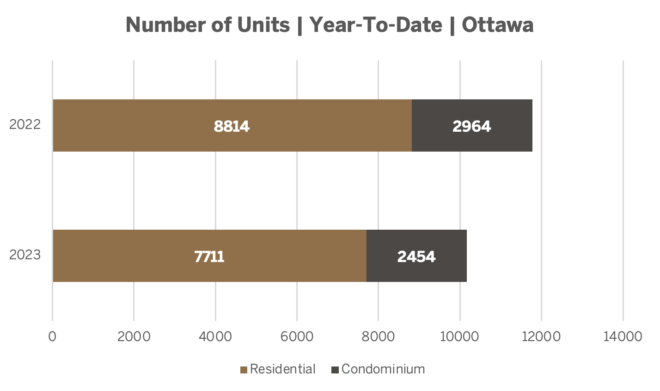 Number of Units Year to Date Ottawa August 2023