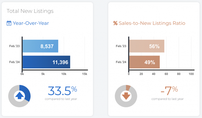 Total New Listings Feb 2024