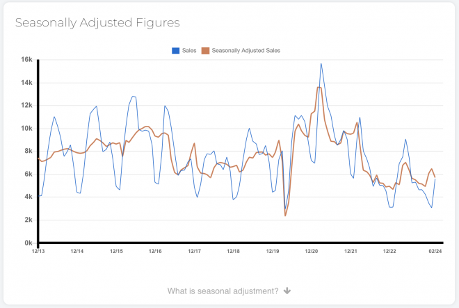 Seasonally Adjusted Figures Feb 2024