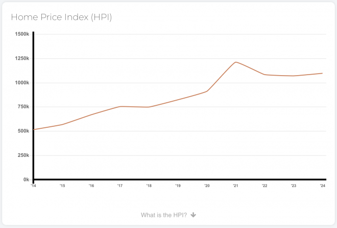 Home Price Index Feb 2024